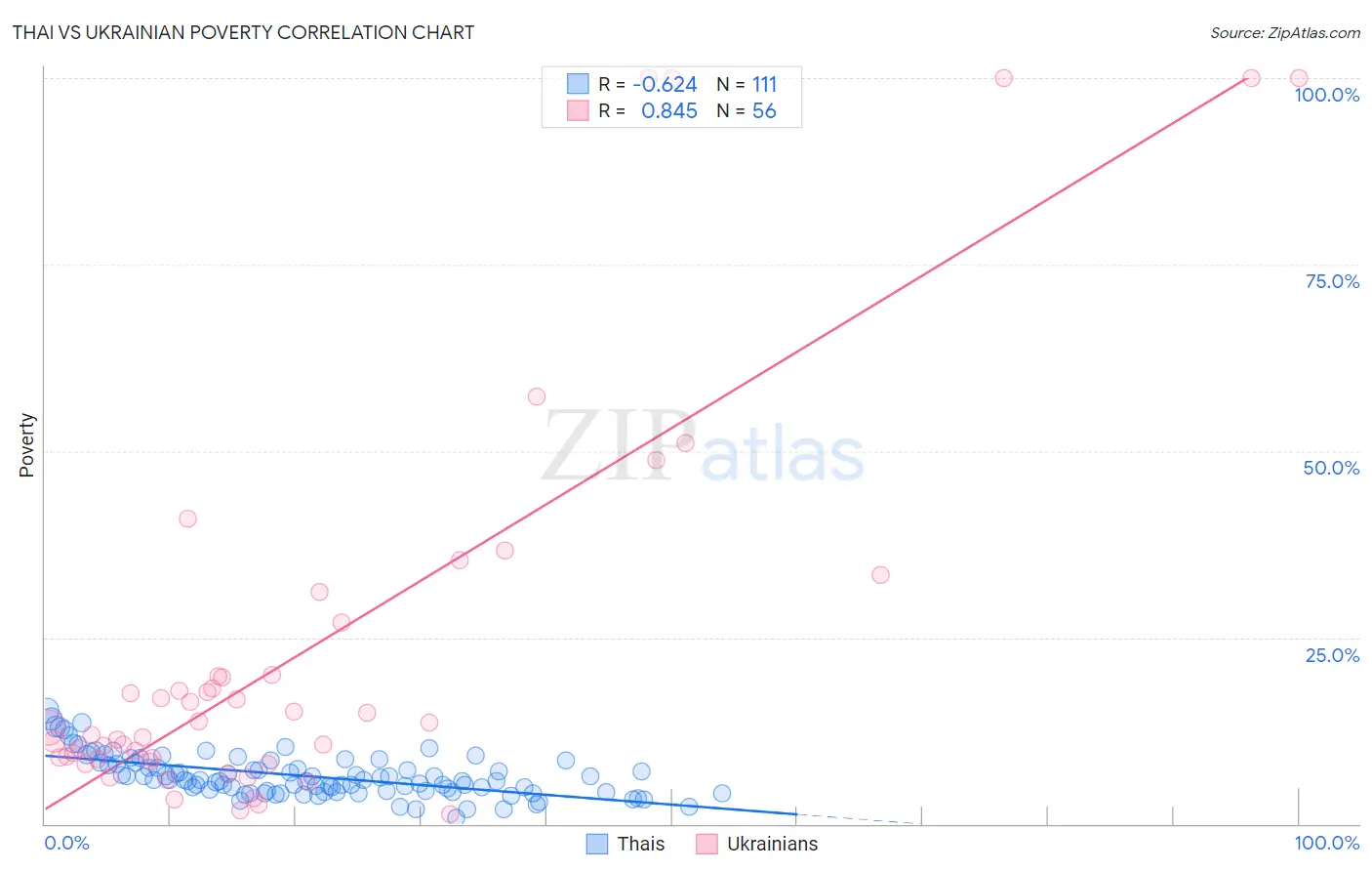 Thai vs Ukrainian Poverty