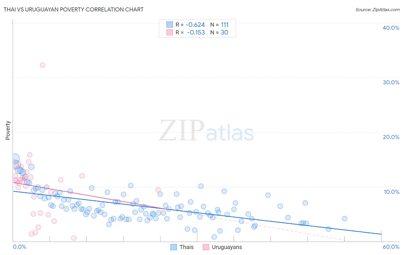 Thai vs Uruguayan Poverty