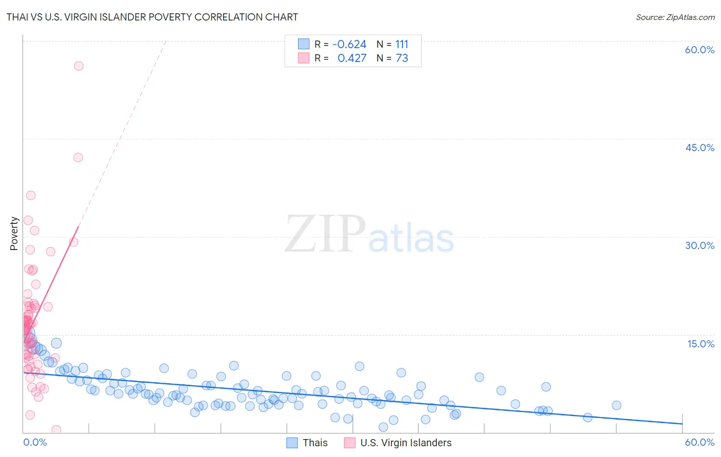 Thai vs U.S. Virgin Islander Poverty
