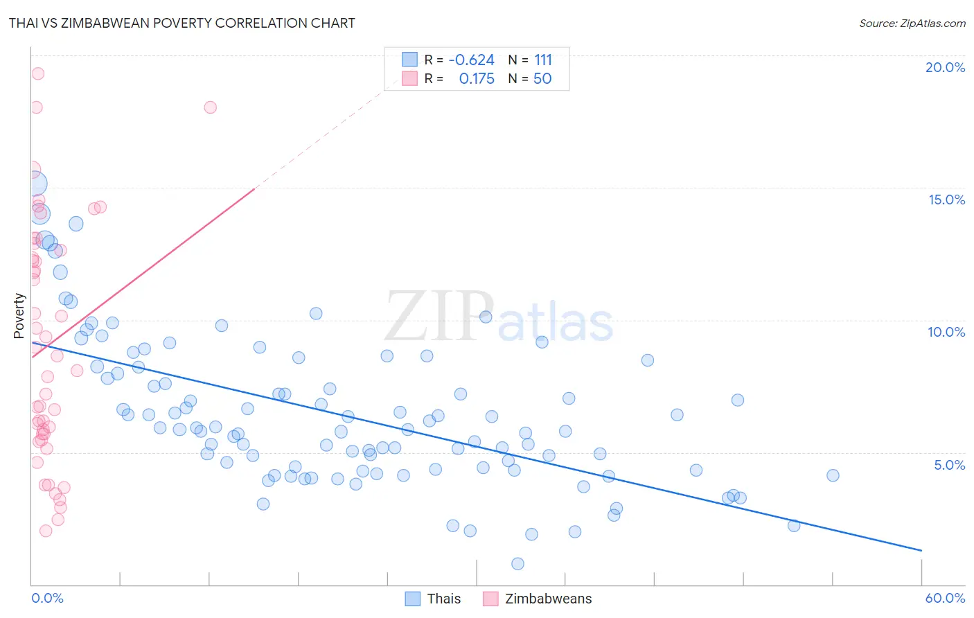 Thai vs Zimbabwean Poverty