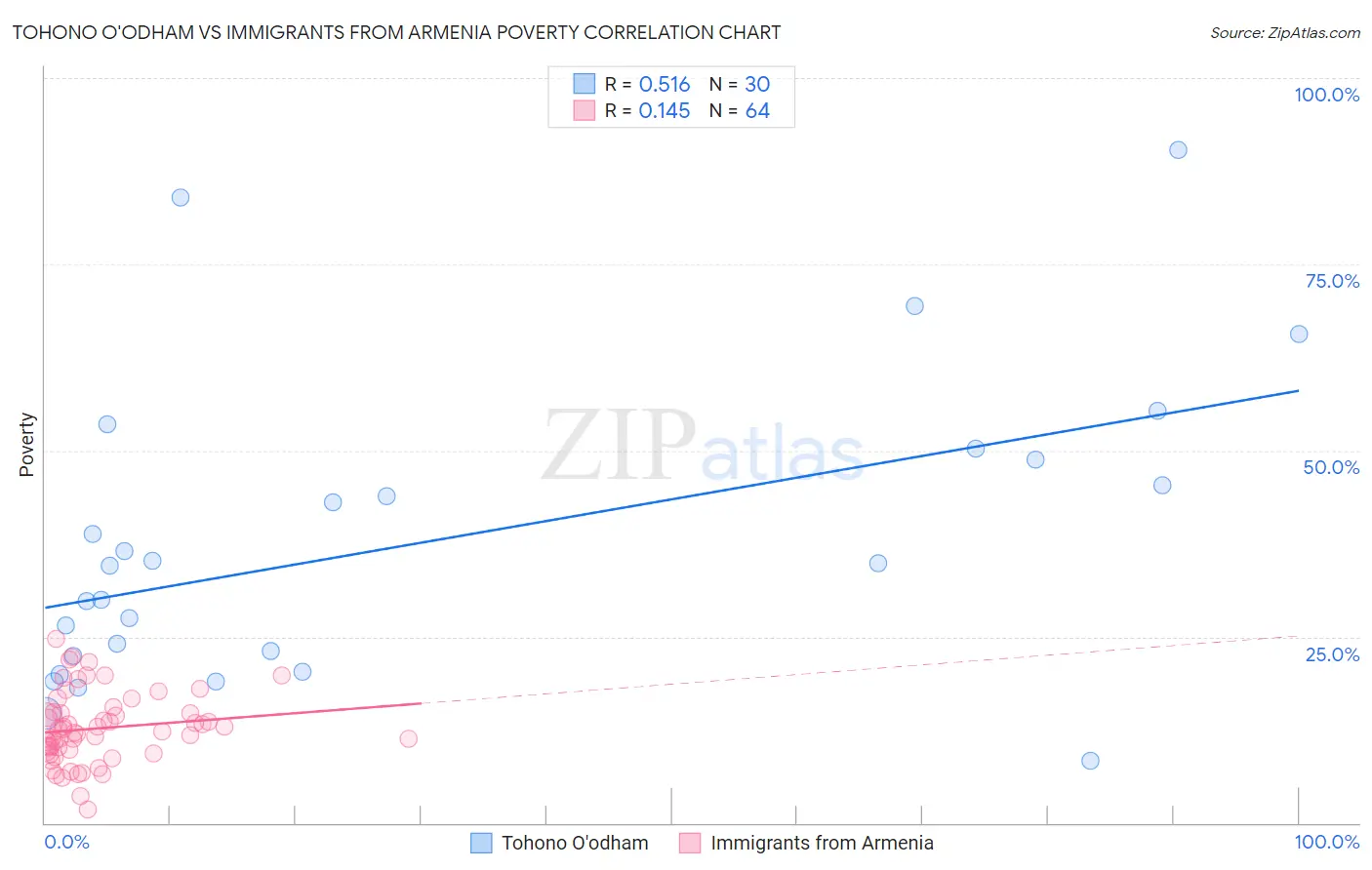 Tohono O'odham vs Immigrants from Armenia Poverty