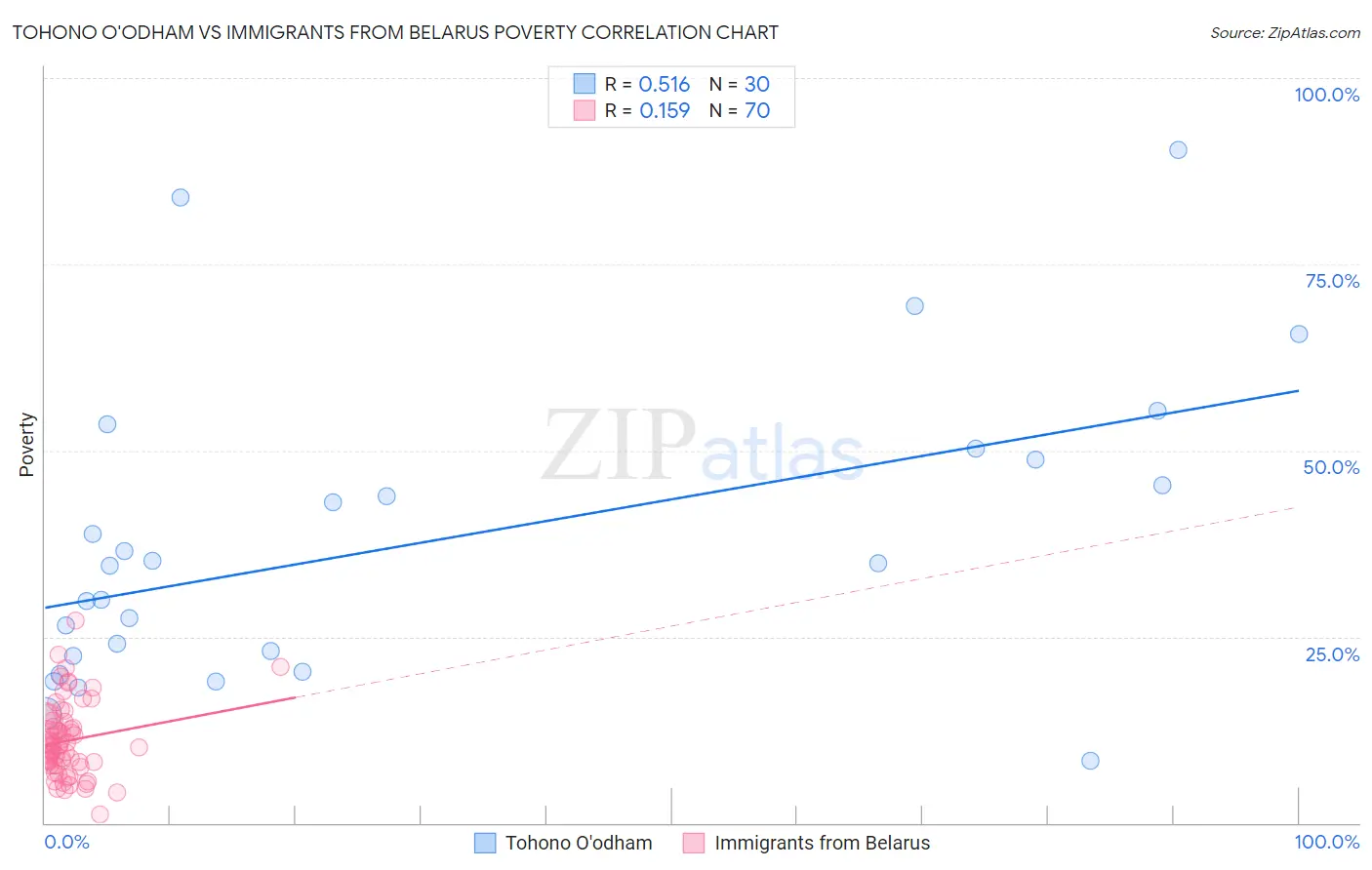 Tohono O'odham vs Immigrants from Belarus Poverty