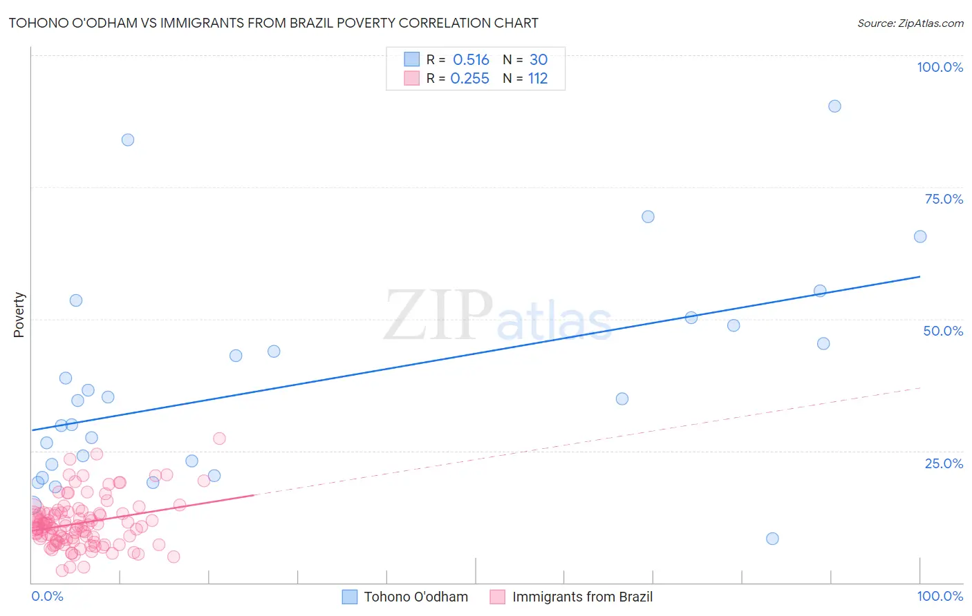 Tohono O'odham vs Immigrants from Brazil Poverty