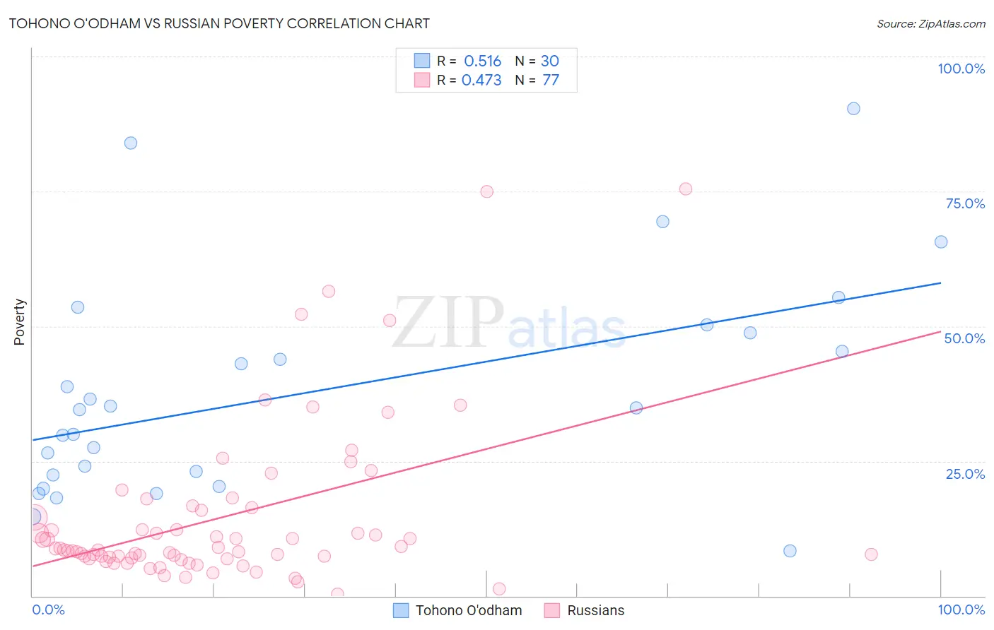 Tohono O'odham vs Russian Poverty