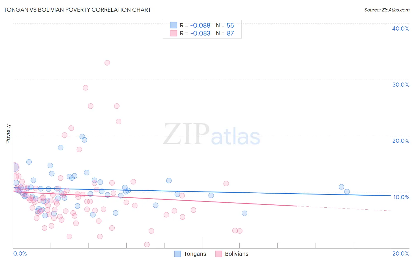 Tongan vs Bolivian Poverty