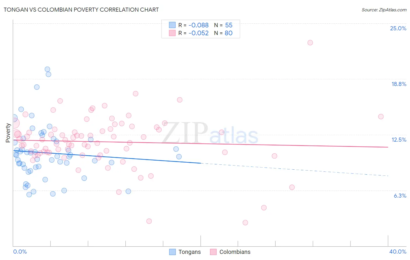 Tongan vs Colombian Poverty