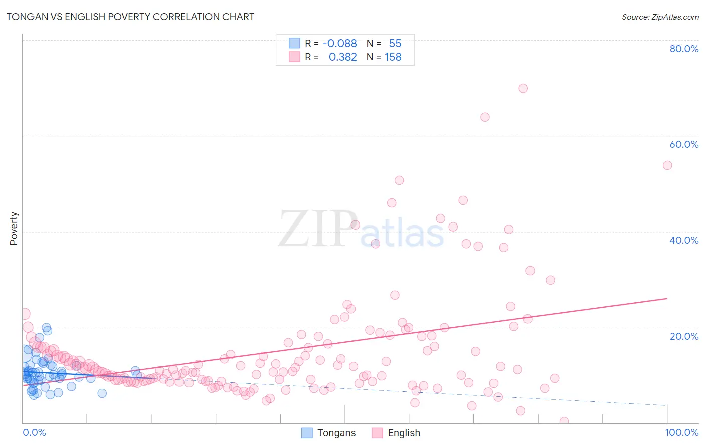 Tongan vs English Poverty