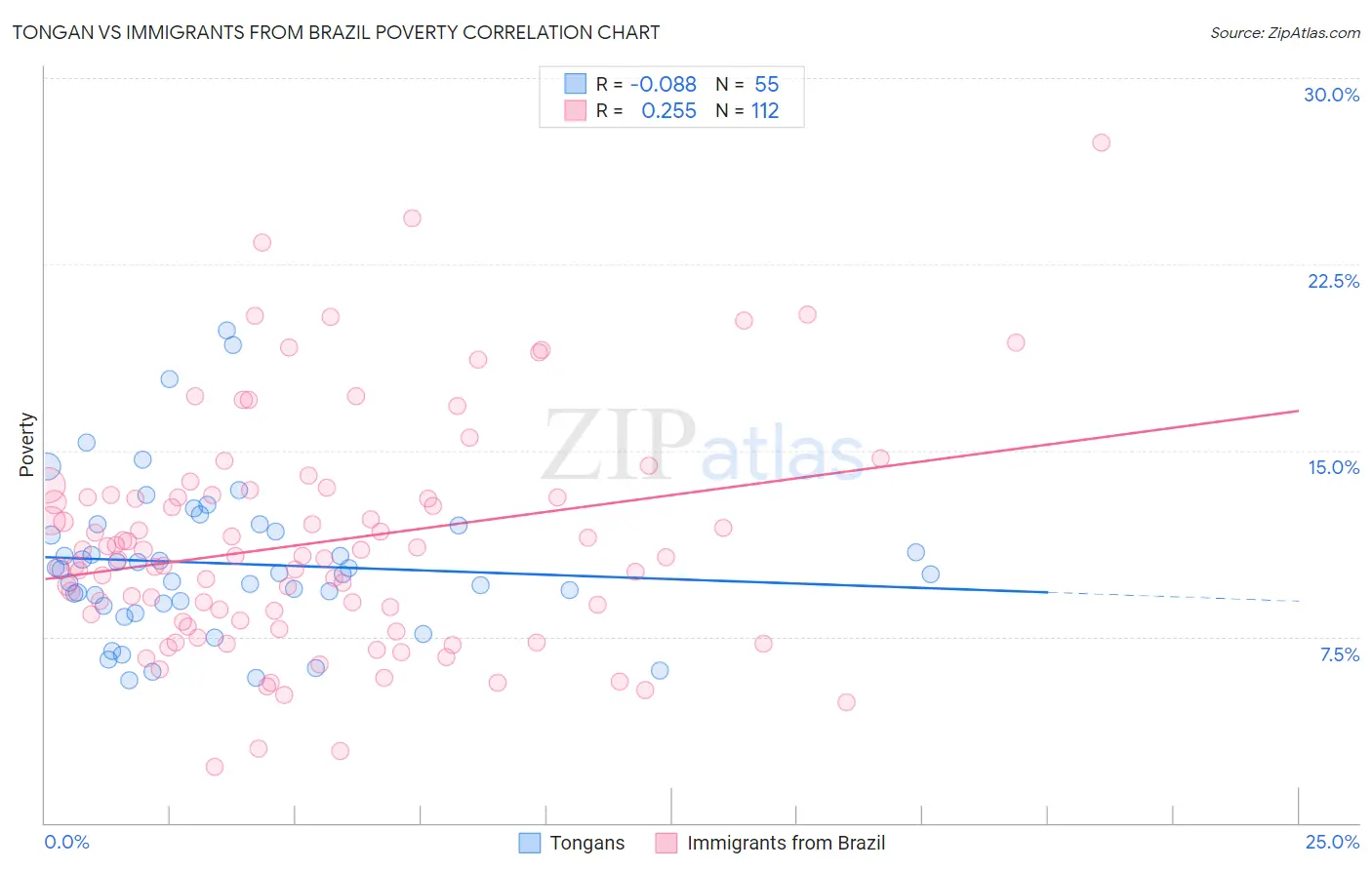 Tongan vs Immigrants from Brazil Poverty