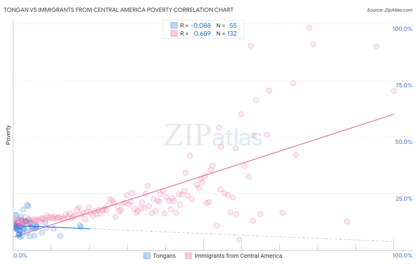 Tongan vs Immigrants from Central America Poverty