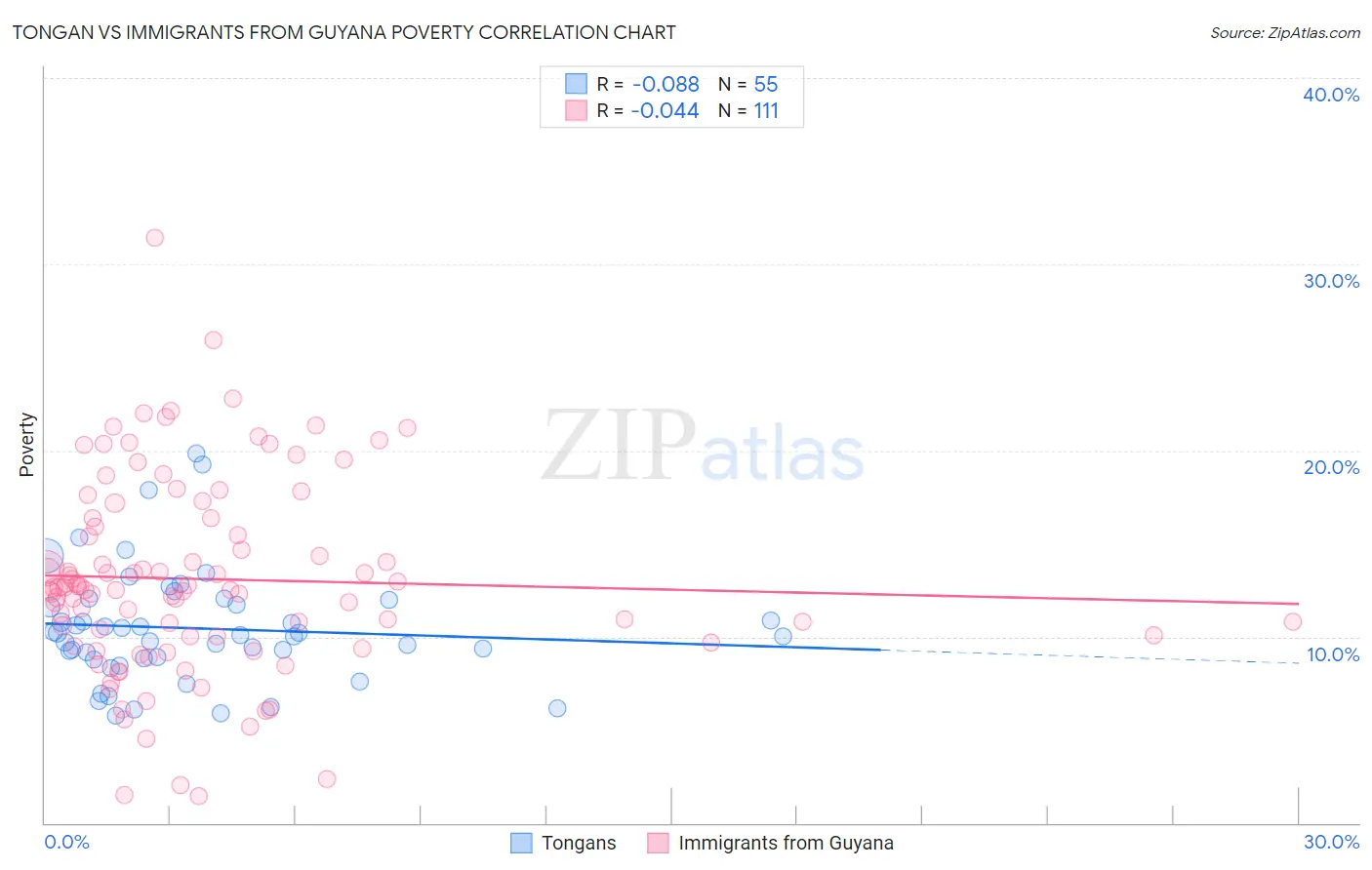 Tongan vs Immigrants from Guyana Poverty