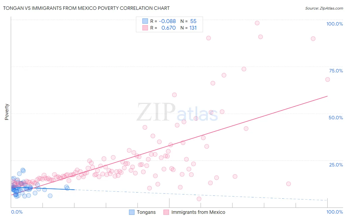 Tongan vs Immigrants from Mexico Poverty