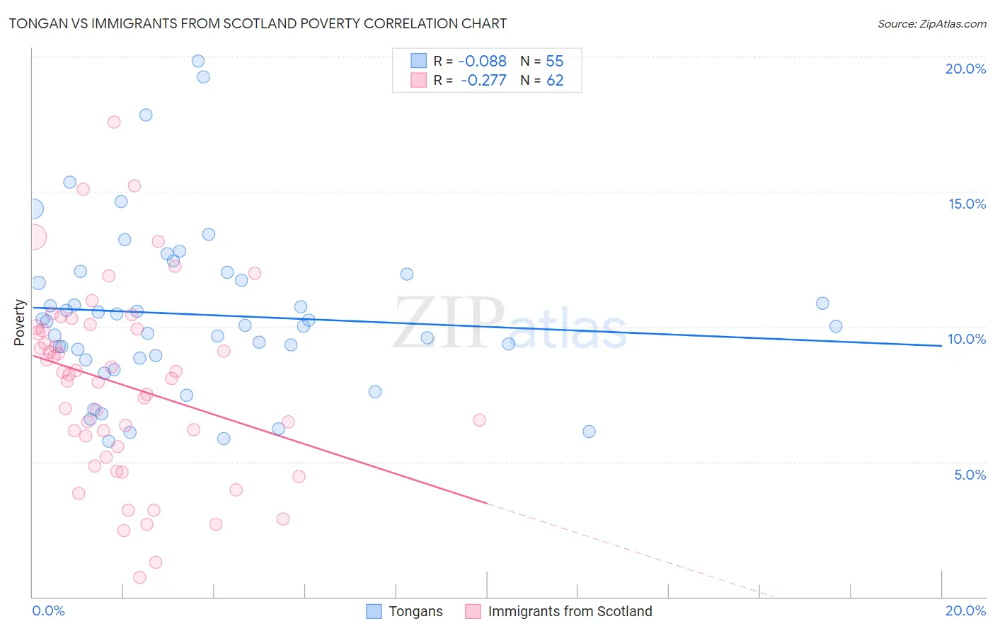 Tongan vs Immigrants from Scotland Poverty