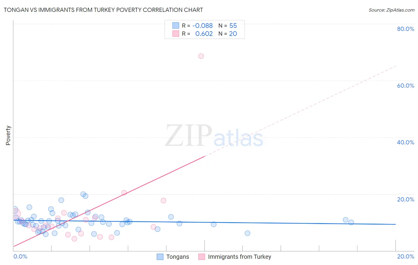 Tongan vs Immigrants from Turkey Poverty