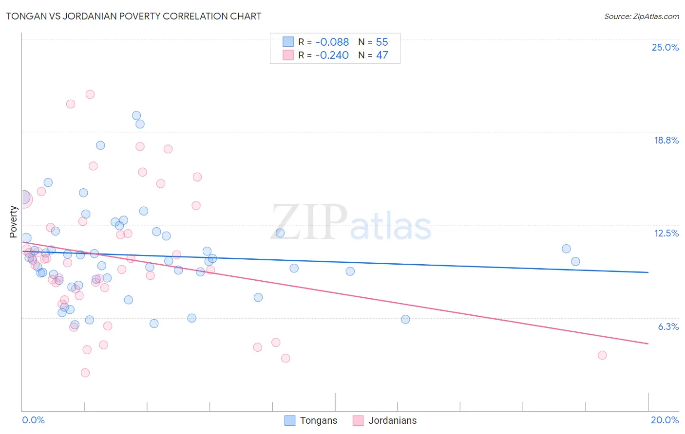 Tongan vs Jordanian Poverty