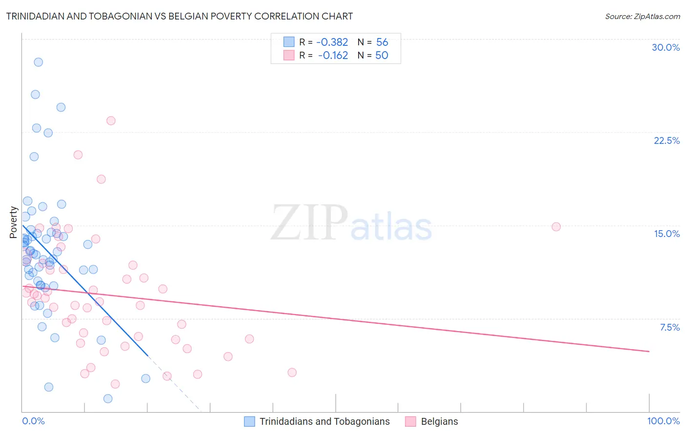 Trinidadian and Tobagonian vs Belgian Poverty