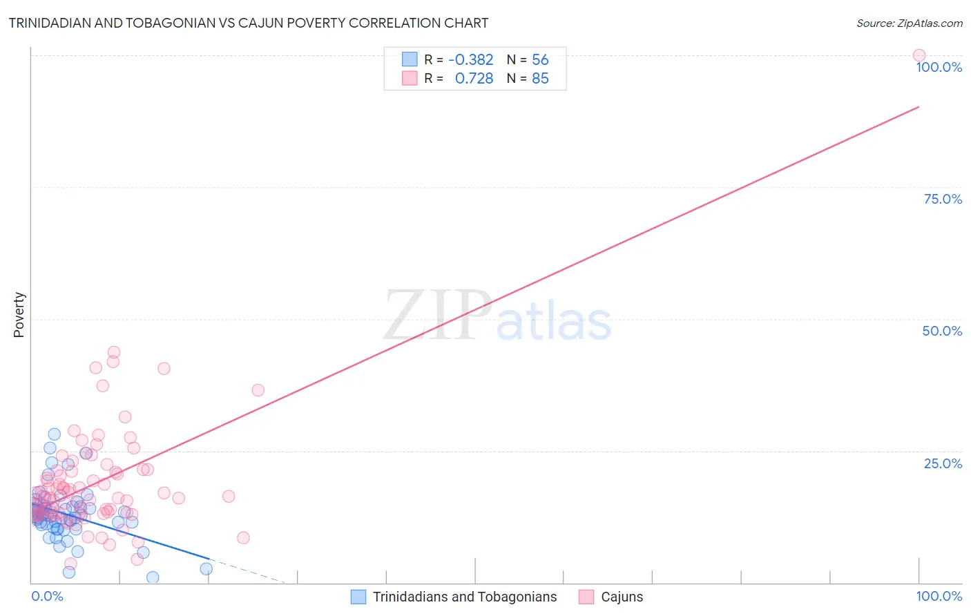 Trinidadian and Tobagonian vs Cajun Poverty