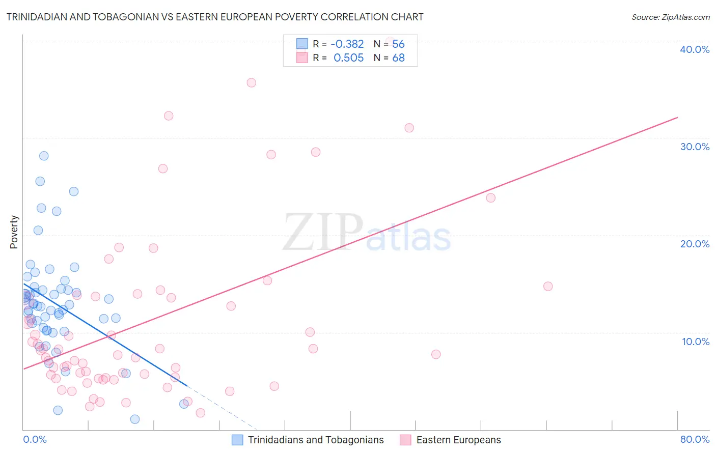 Trinidadian and Tobagonian vs Eastern European Poverty