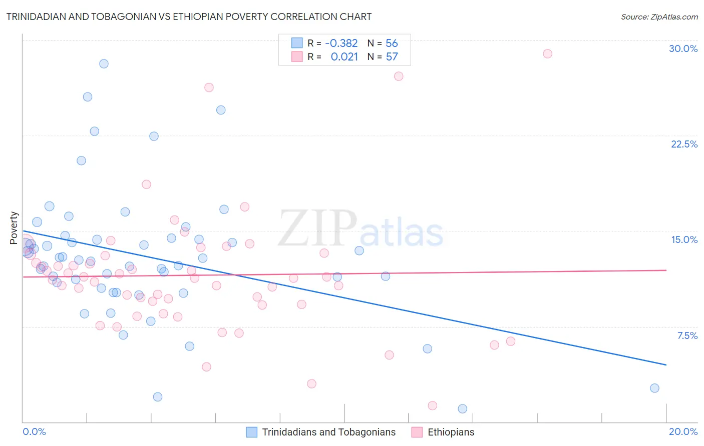 Trinidadian and Tobagonian vs Ethiopian Poverty