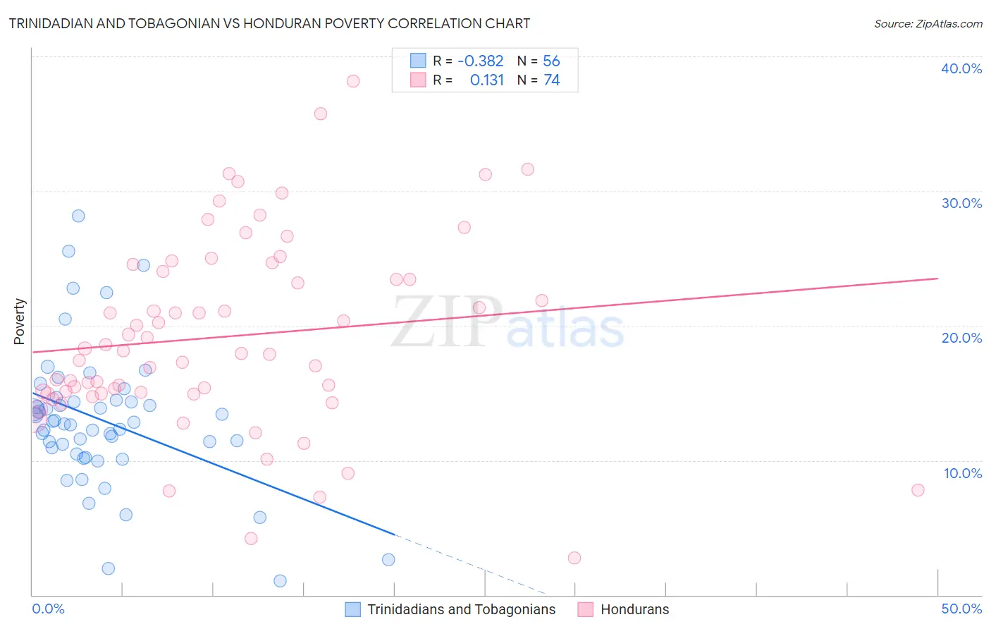 Trinidadian and Tobagonian vs Honduran Poverty