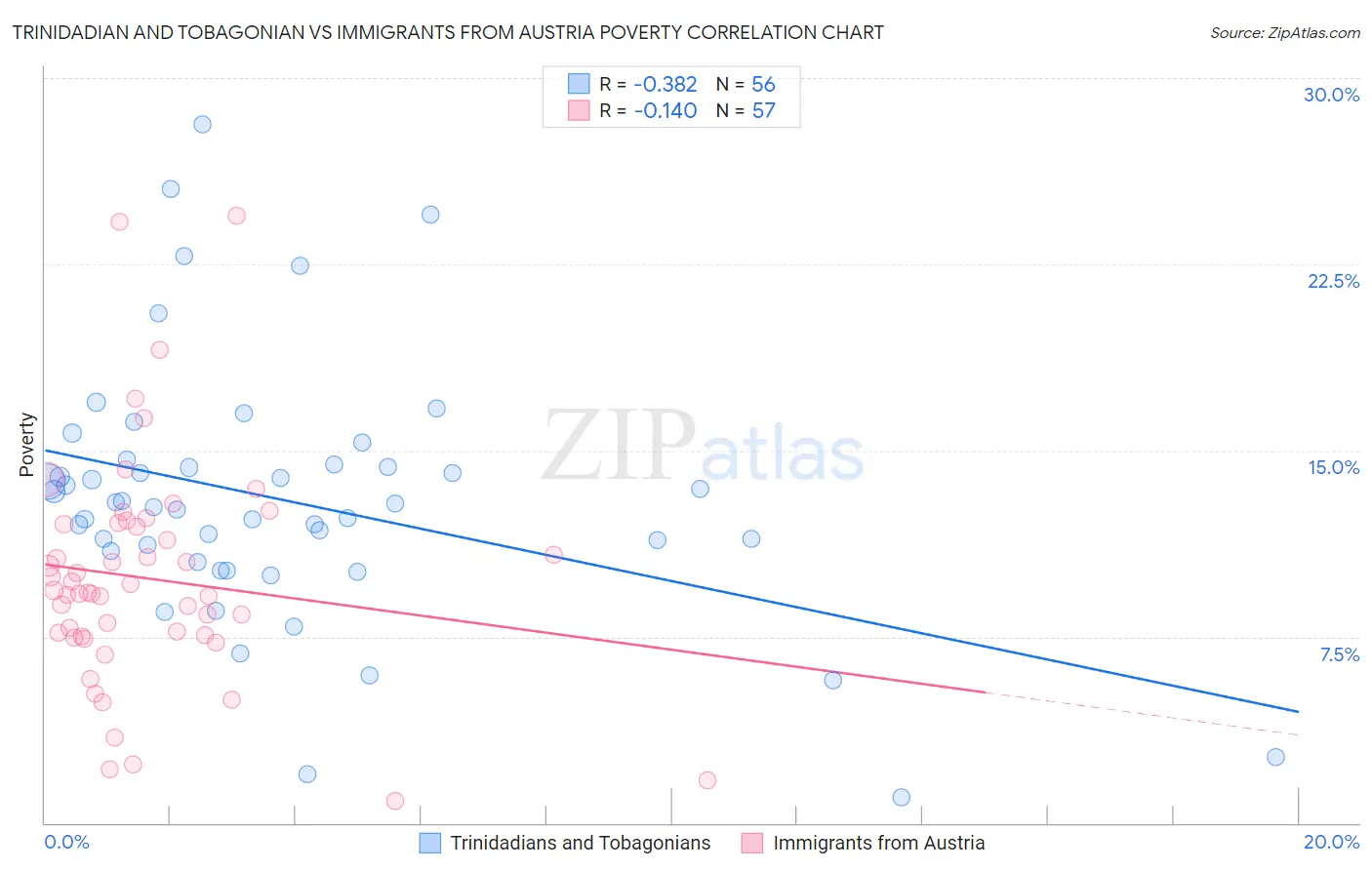 Trinidadian and Tobagonian vs Immigrants from Austria Poverty