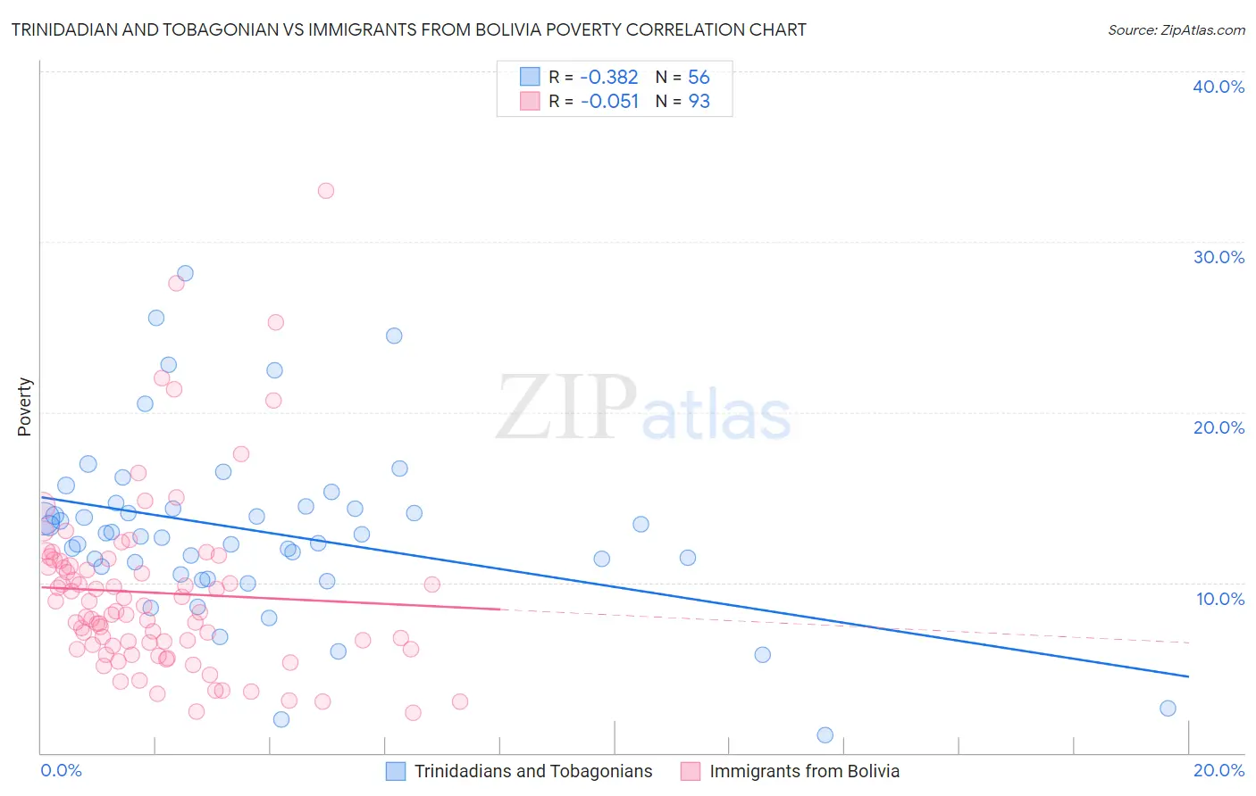 Trinidadian and Tobagonian vs Immigrants from Bolivia Poverty