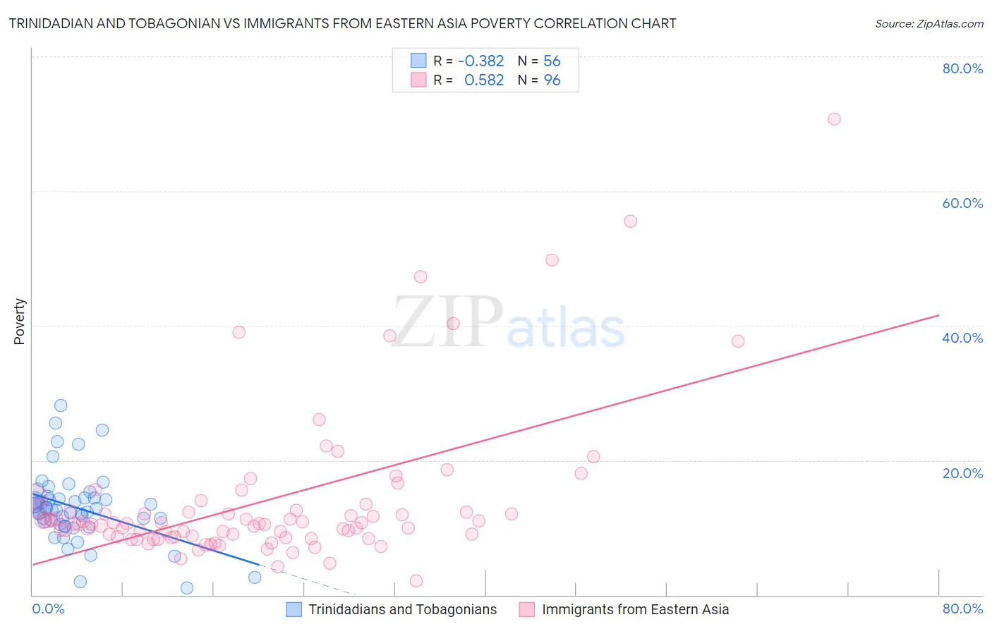 Trinidadian and Tobagonian vs Immigrants from Eastern Asia Poverty