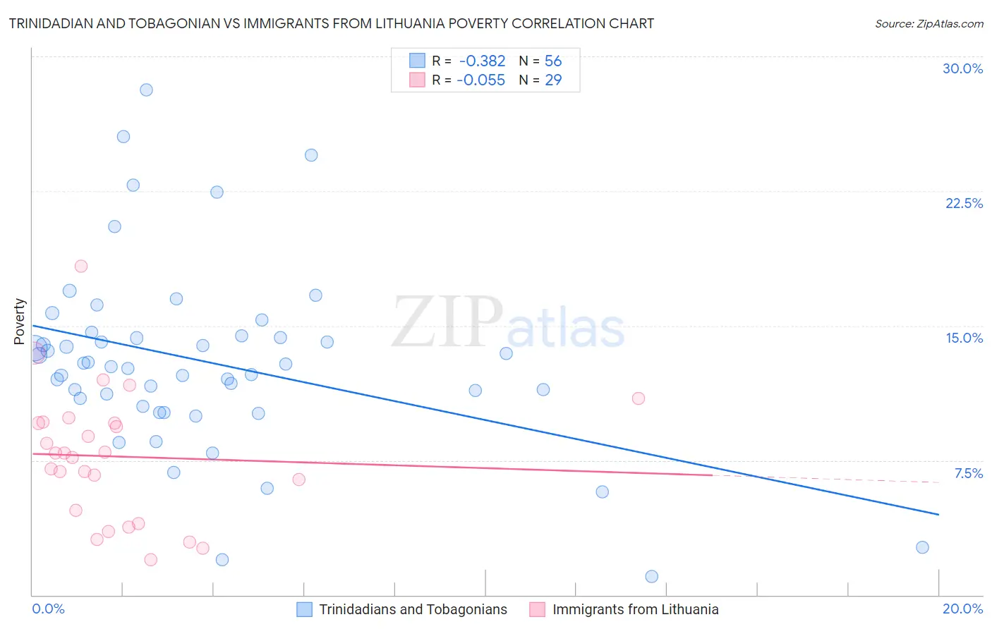 Trinidadian and Tobagonian vs Immigrants from Lithuania Poverty