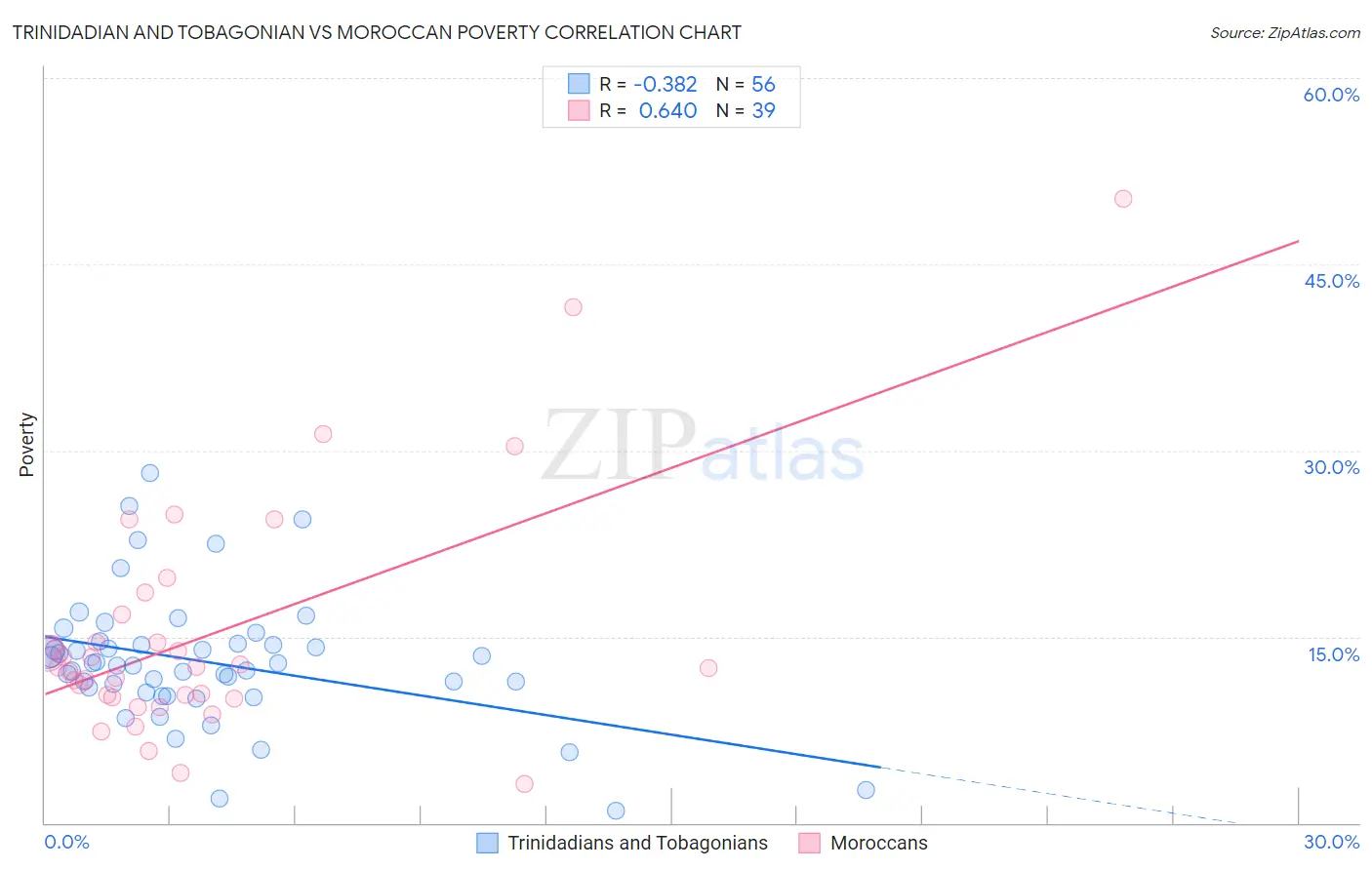 Trinidadian and Tobagonian vs Moroccan Poverty