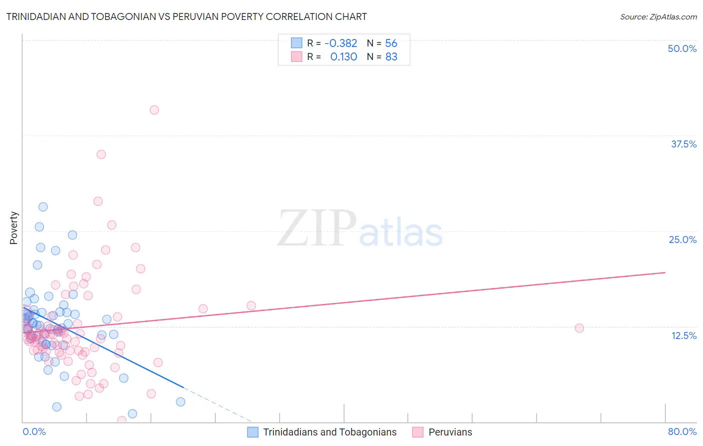 Trinidadian and Tobagonian vs Peruvian Poverty