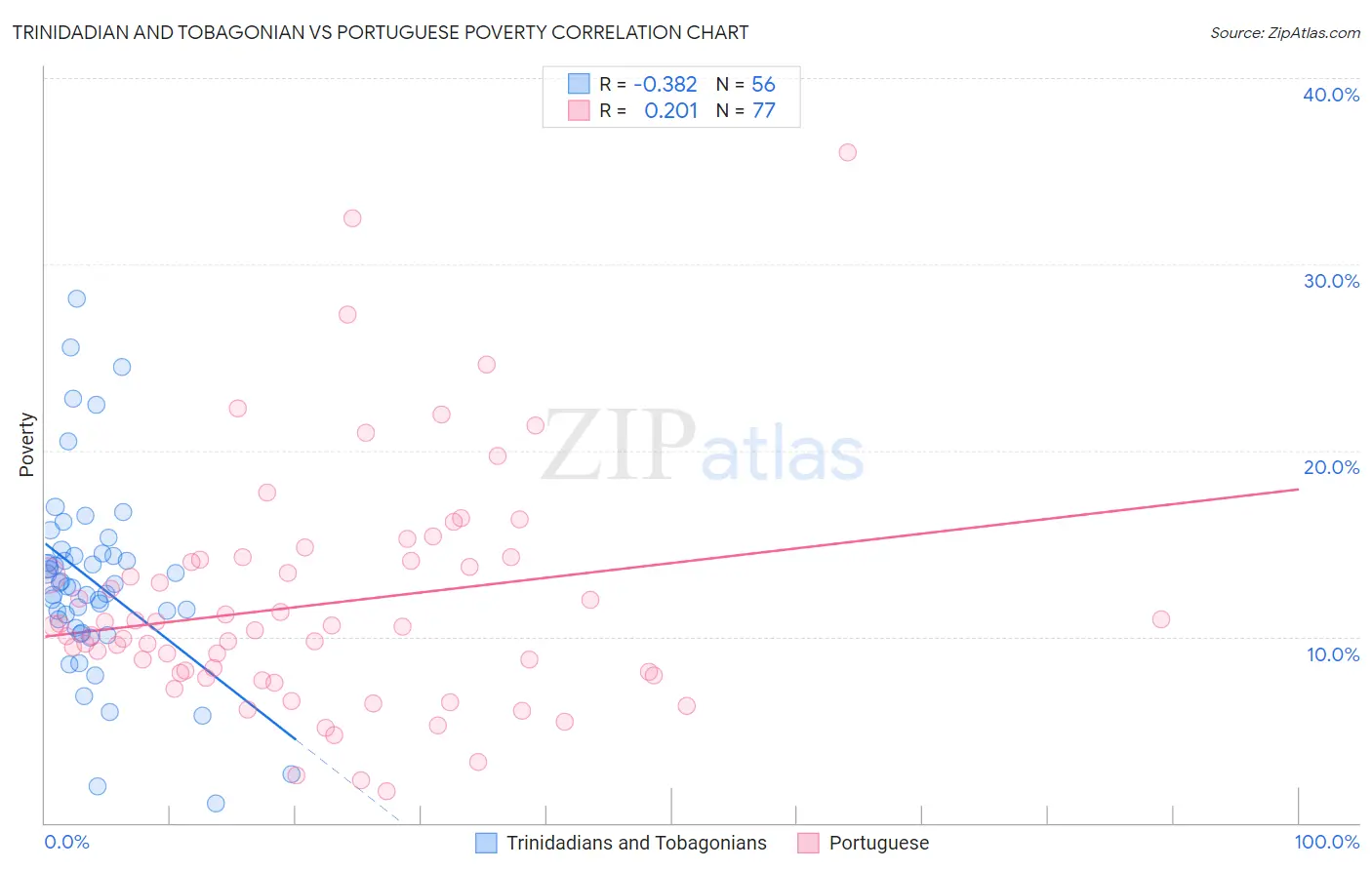 Trinidadian and Tobagonian vs Portuguese Poverty