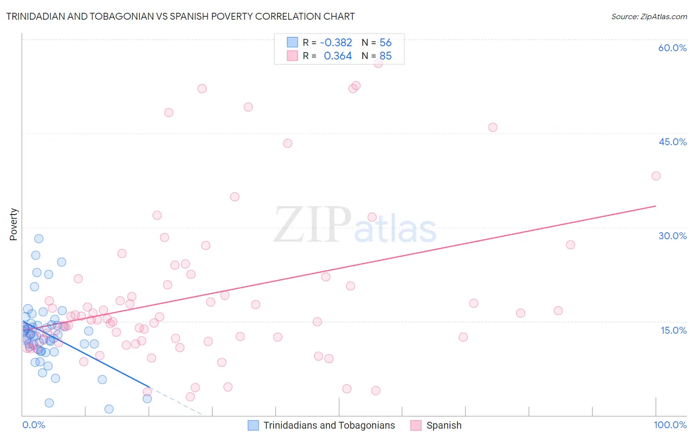 Trinidadian and Tobagonian vs Spanish Poverty