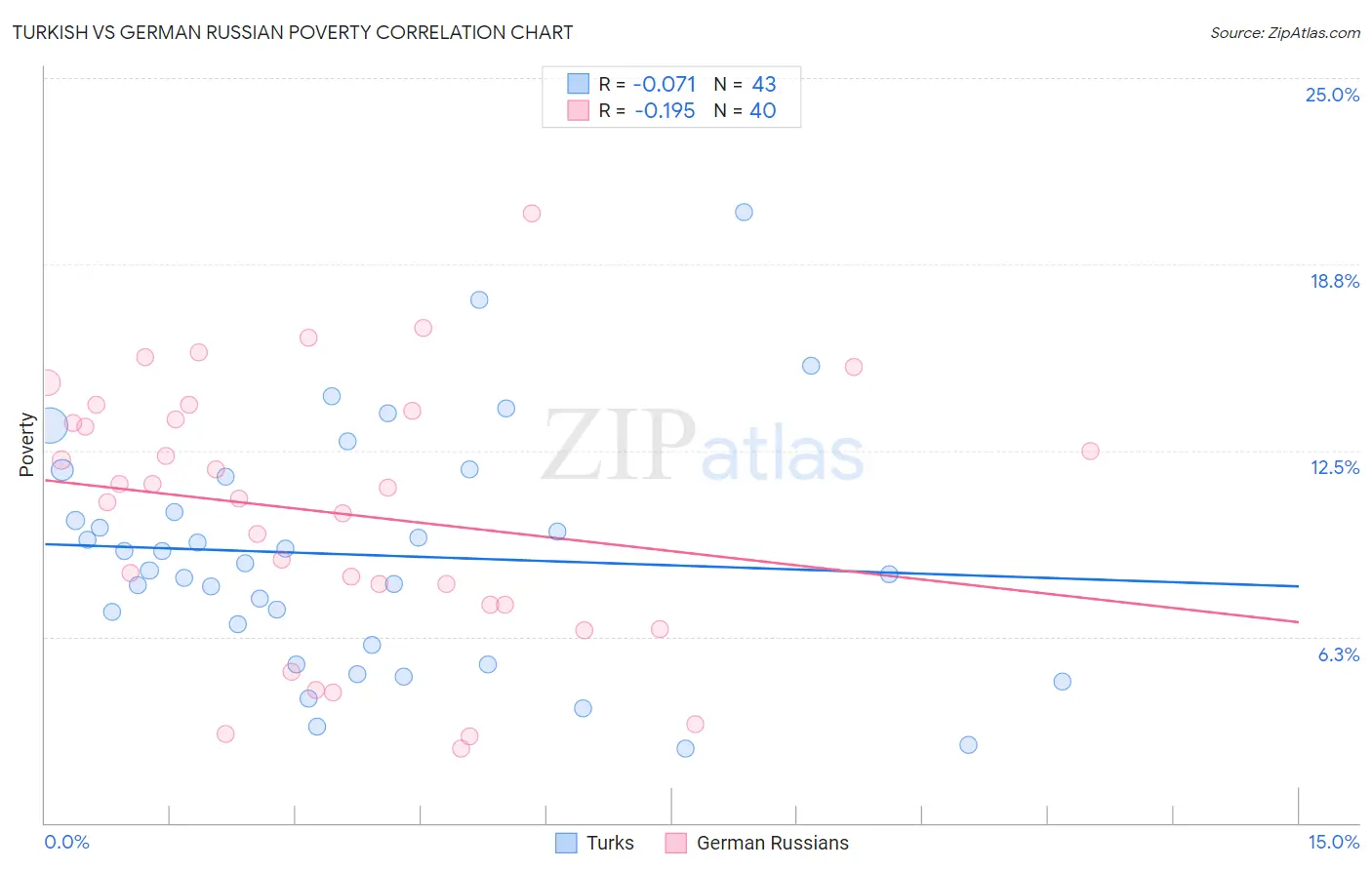 Turkish vs German Russian Poverty