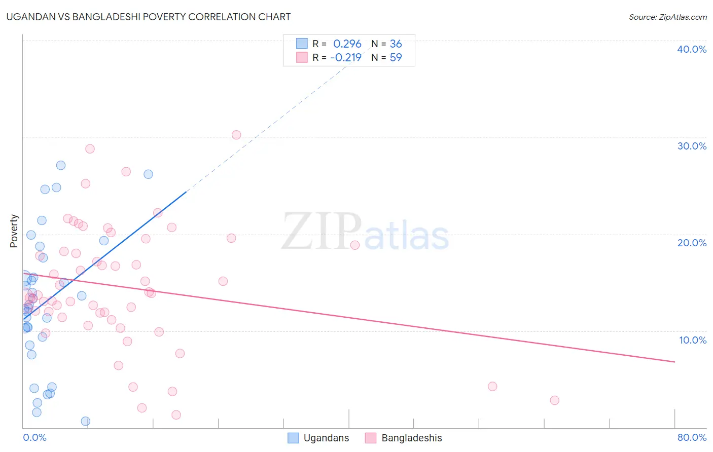 Ugandan vs Bangladeshi Poverty
