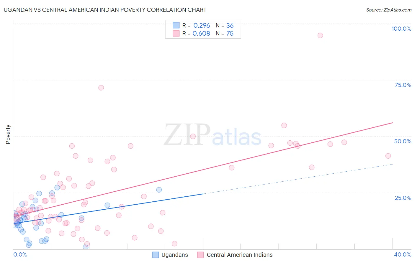 Ugandan vs Central American Indian Poverty