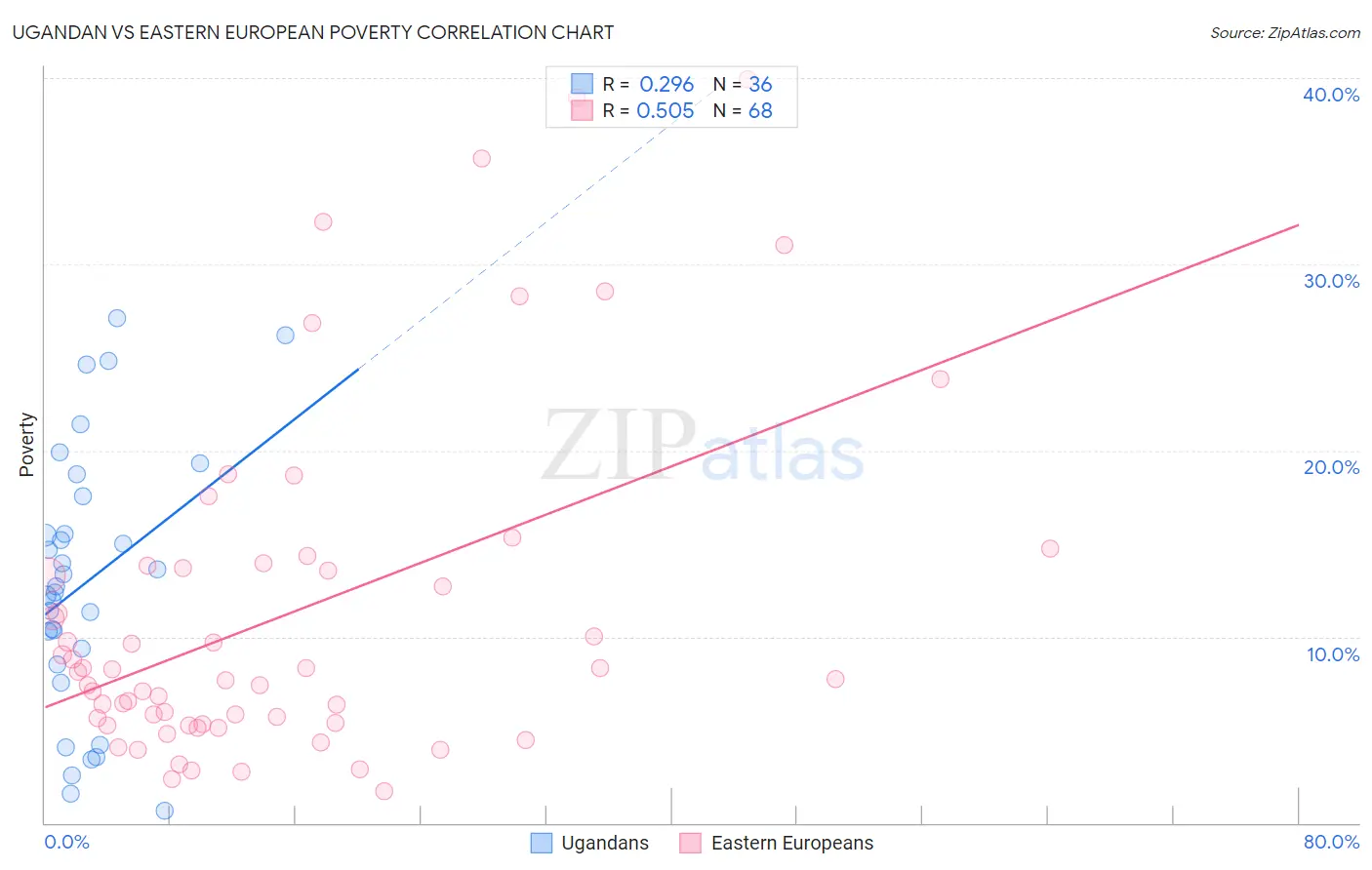 Ugandan vs Eastern European Poverty