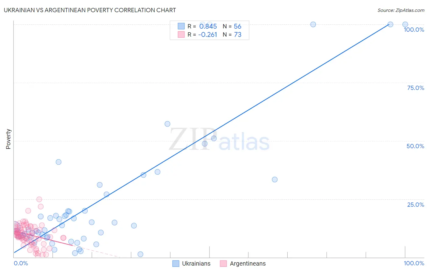 Ukrainian vs Argentinean Poverty