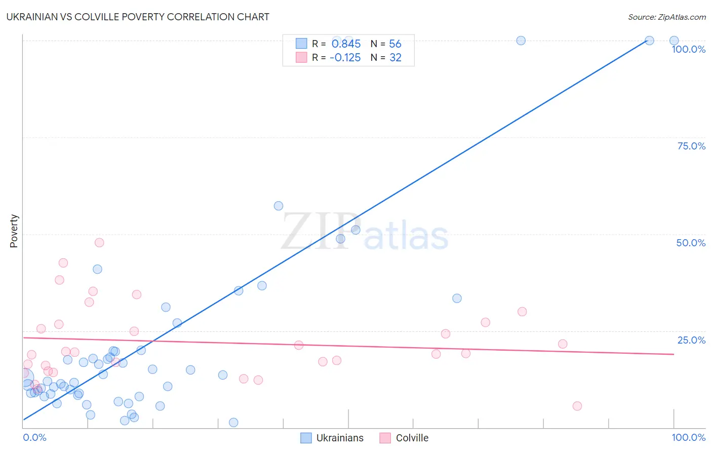 Ukrainian vs Colville Poverty