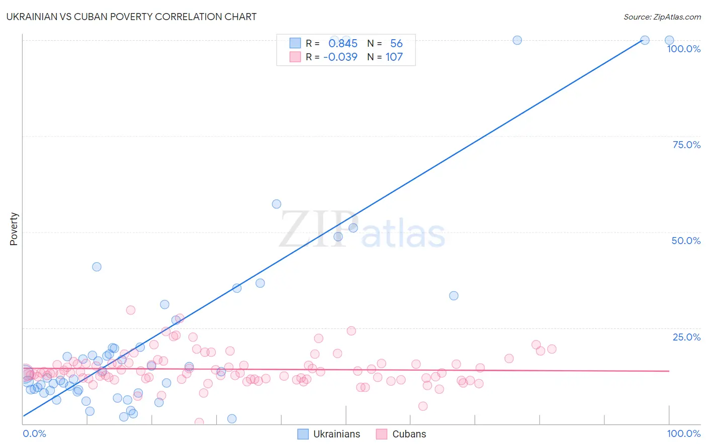 Ukrainian vs Cuban Poverty