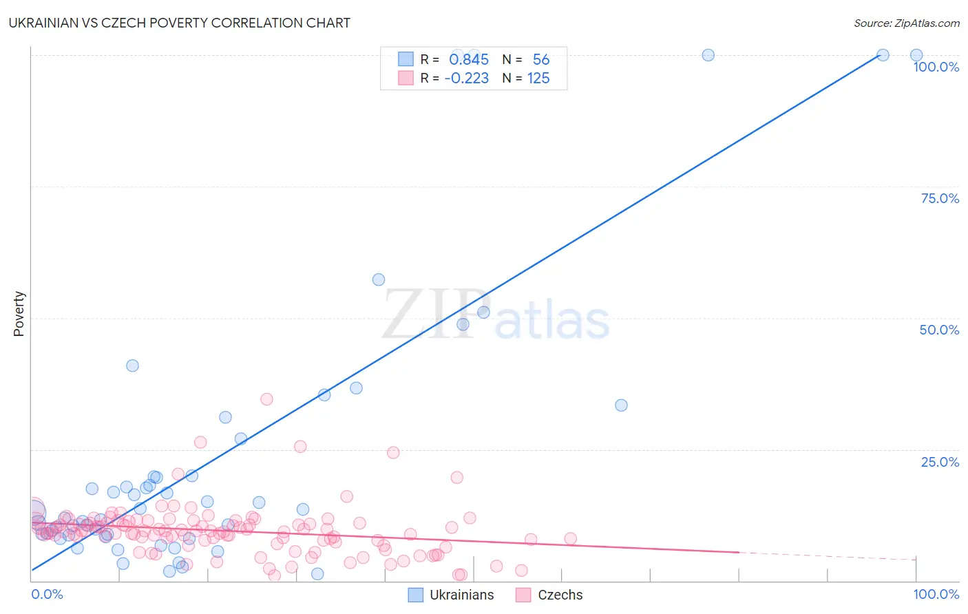 Ukrainian vs Czech Poverty