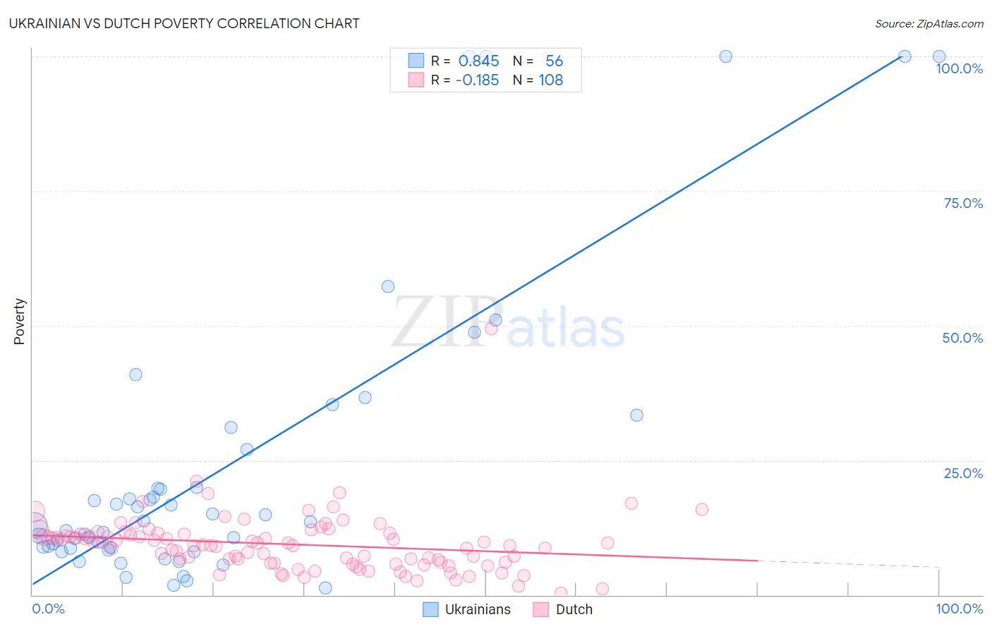 Ukrainian vs Dutch Poverty