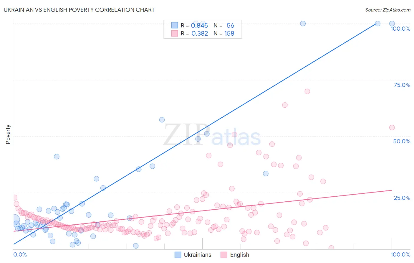 Ukrainian vs English Poverty