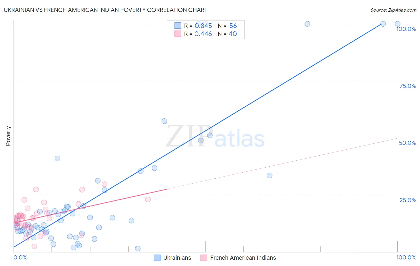 Ukrainian vs French American Indian Poverty