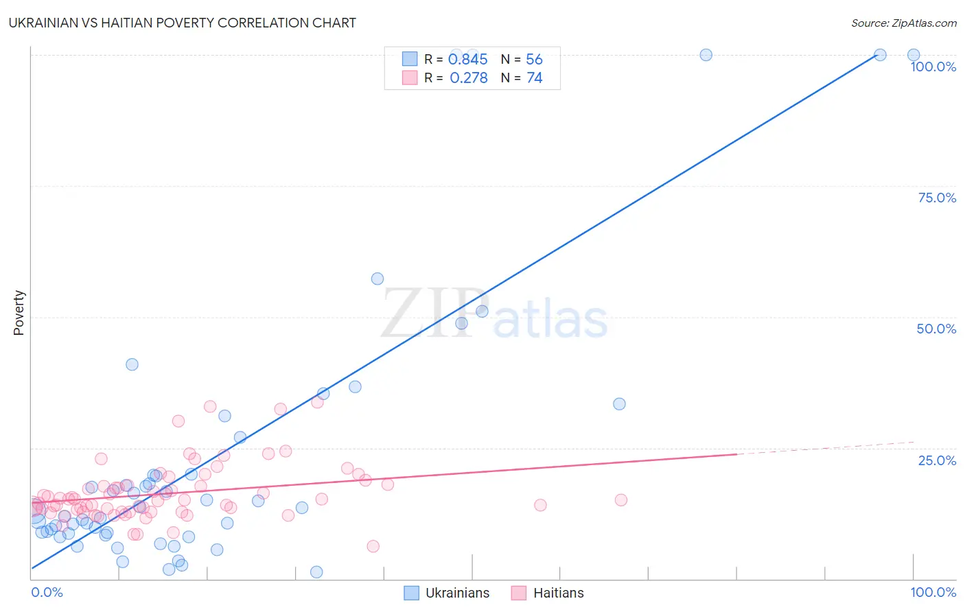 Ukrainian vs Haitian Poverty