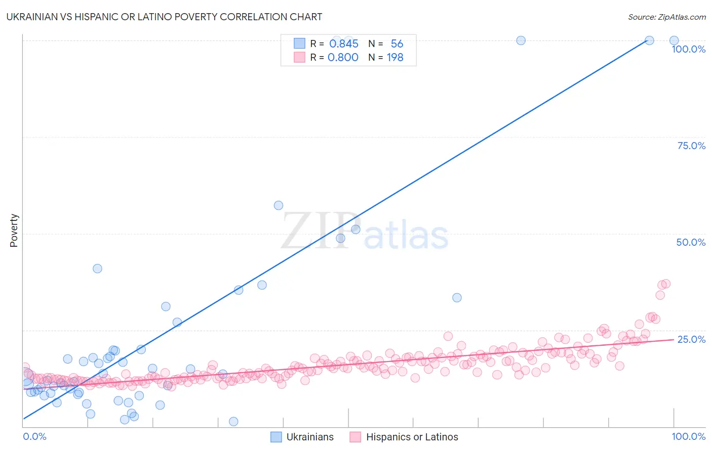 Ukrainian vs Hispanic or Latino Poverty