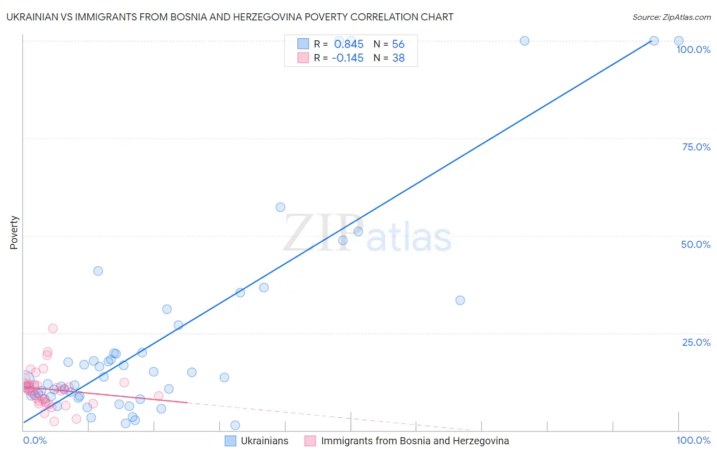 Ukrainian vs Immigrants from Bosnia and Herzegovina Poverty