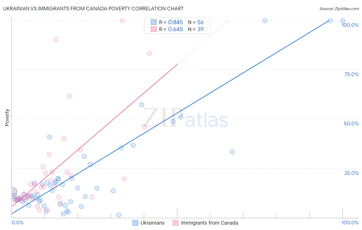 Ukrainian vs Immigrants from Canada Poverty