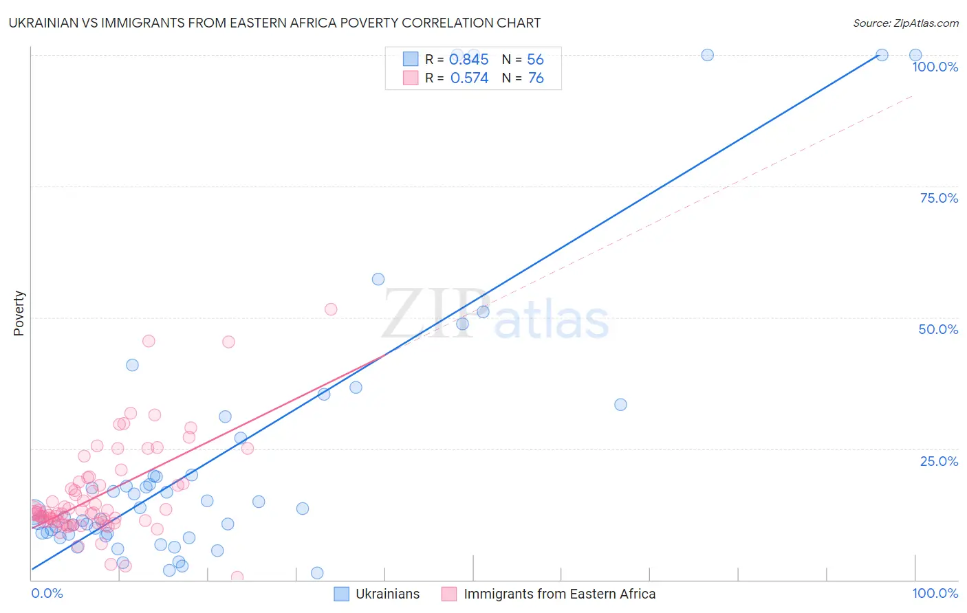 Ukrainian vs Immigrants from Eastern Africa Poverty