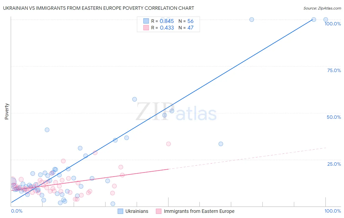 Ukrainian vs Immigrants from Eastern Europe Poverty