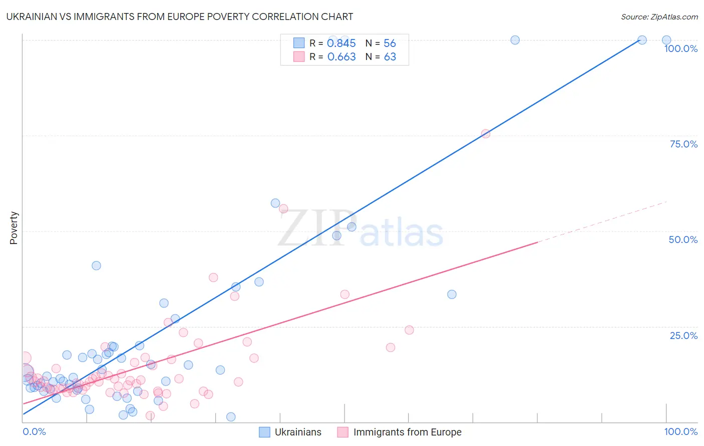 Ukrainian vs Immigrants from Europe Poverty