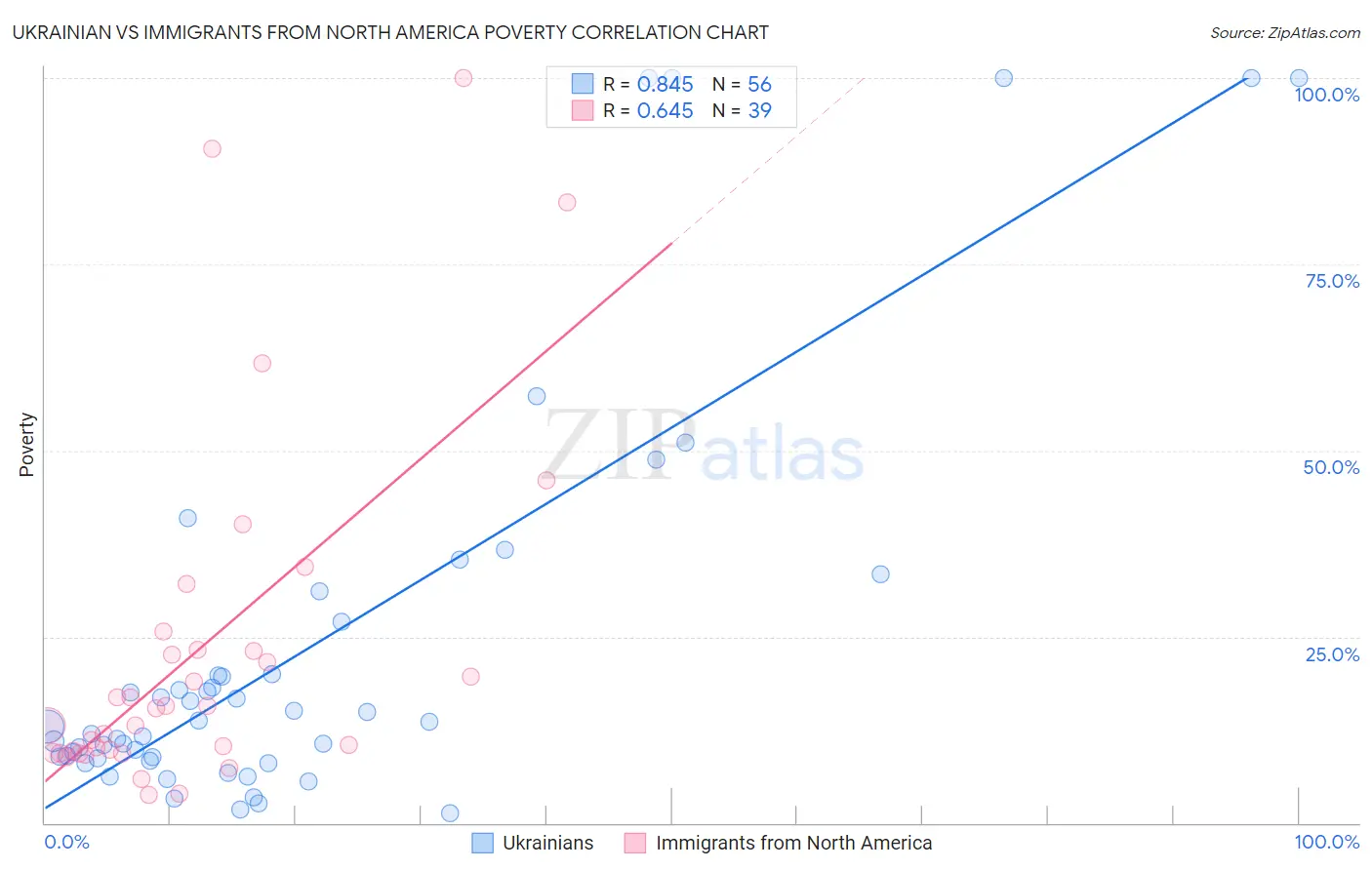 Ukrainian vs Immigrants from North America Poverty